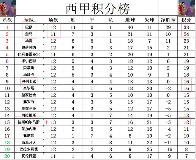 皇家社会主场轻松获胜，积分榜攀升