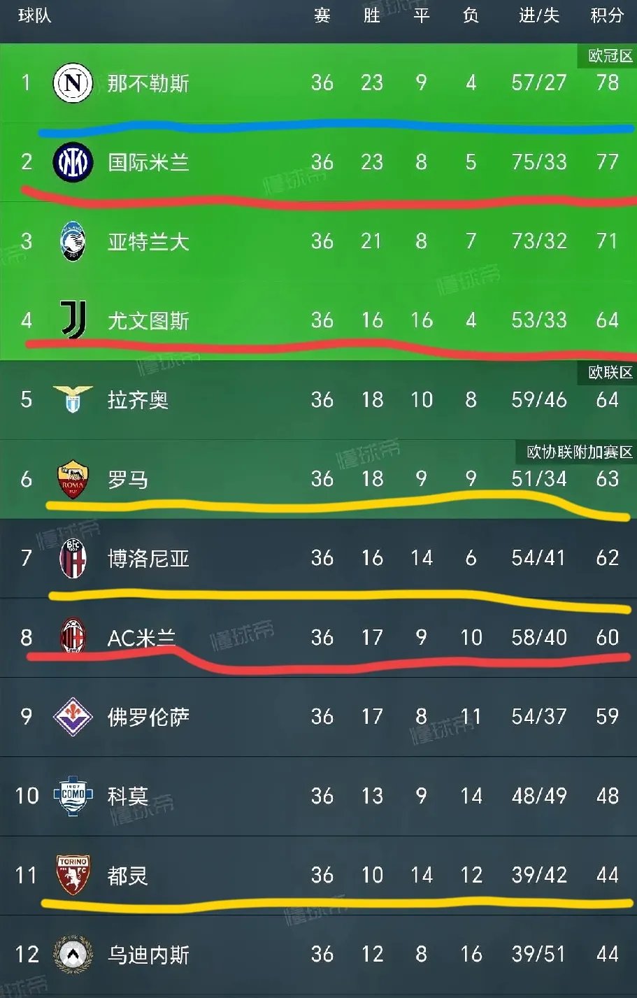尤文图斯新秀在国家队表现出色，率领球队成功晋级